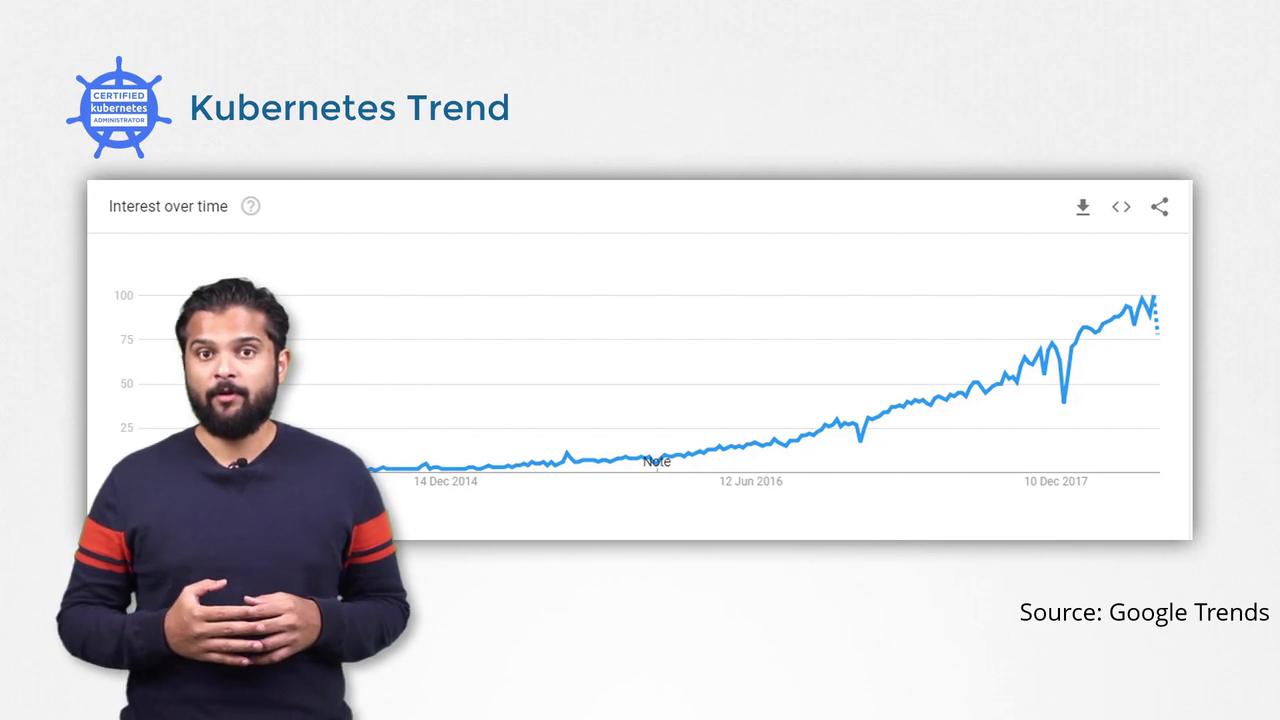 A person stands beside a Google Trends graph showing the increasing interest in Kubernetes over time, labeled "Kubernetes Trend" with a certification logo.