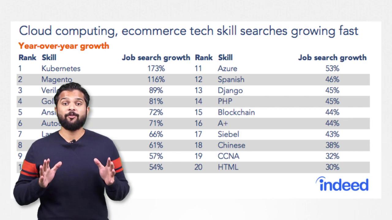 A man stands beside a chart showing year-over-year growth in job search interest for various tech skills, with Kubernetes leading at 173% growth.