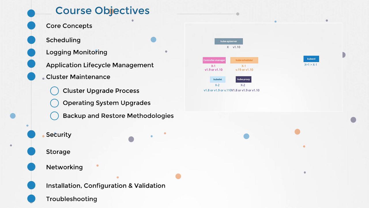 The image lists course objectives related to Kubernetes, including core concepts, scheduling, logging, application lifecycle management, cluster maintenance, security, storage, networking, installation, and troubleshooting.