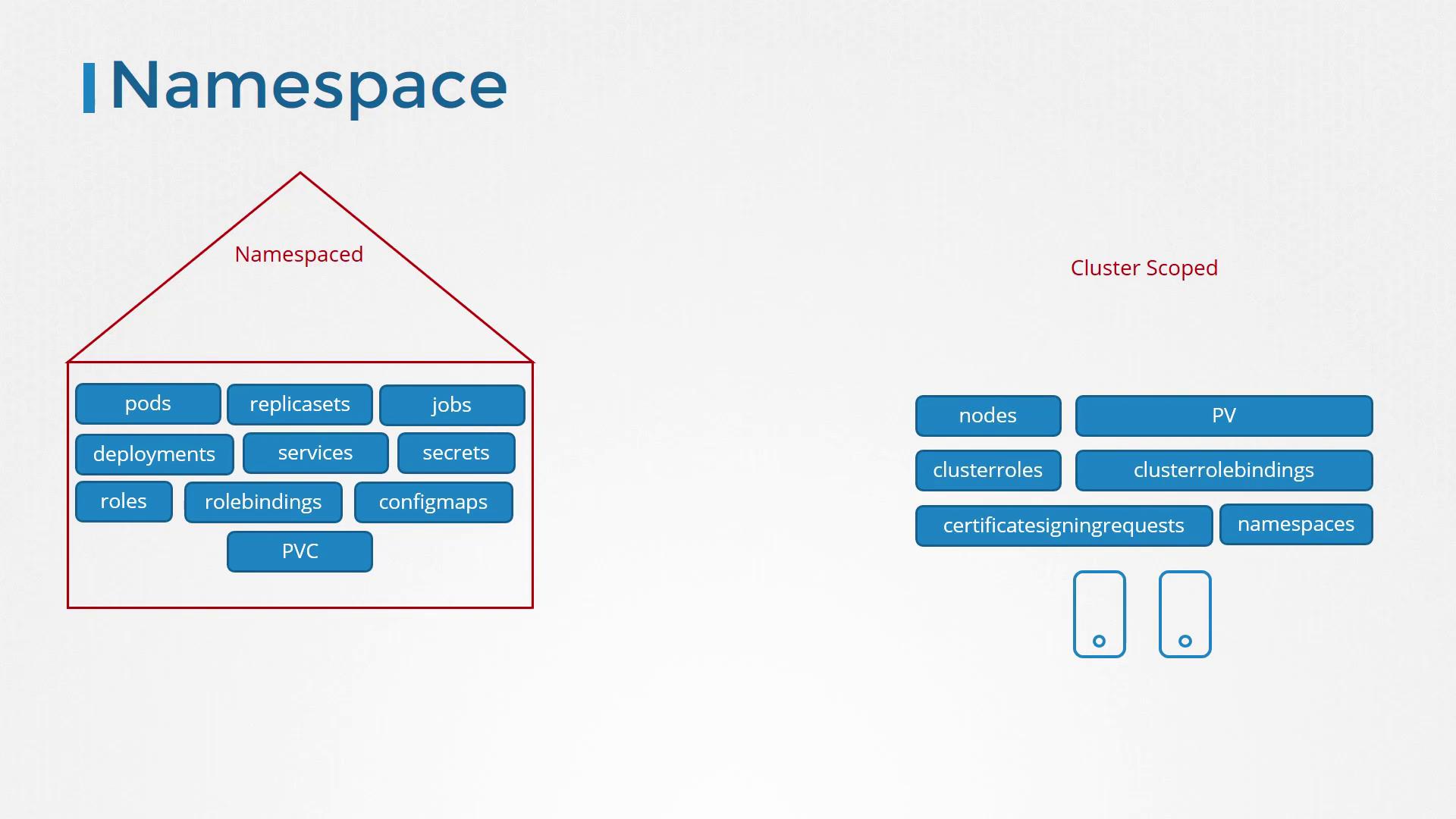 The image illustrates Kubernetes resources, distinguishing between namespaced resources (e.g., pods, services) and cluster-scoped resources (e.g., nodes, clusterroles).