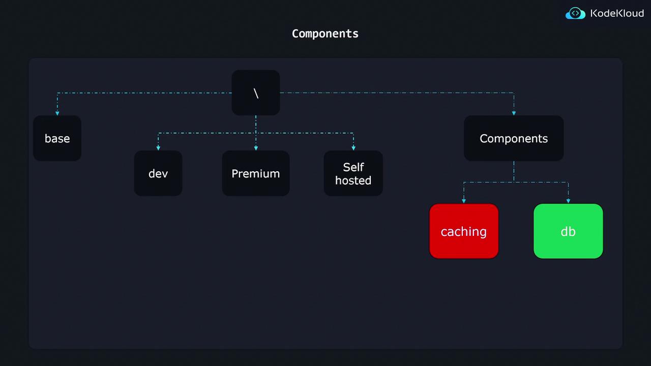 The image is a flowchart titled "Components," showing a hierarchical structure with nodes labeled "base," "dev," "Premium," "Self hosted," "Components," "caching," and "db." It illustrates relationships between these components with arrows.