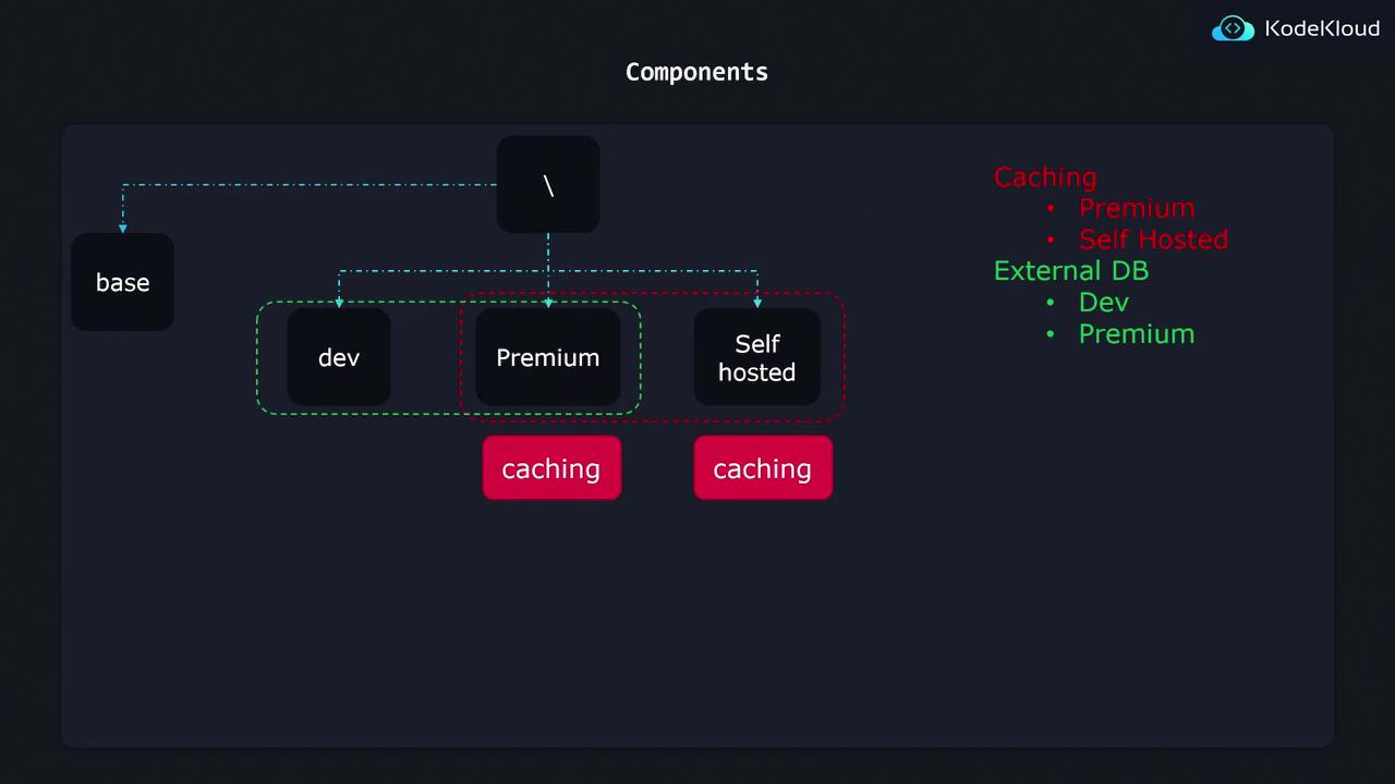 The image is a flowchart depicting components with a hierarchical structure, including "base," "dev," "Premium," and "Self hosted," with caching and external database options. It also includes a legend indicating which components use caching and external databases.