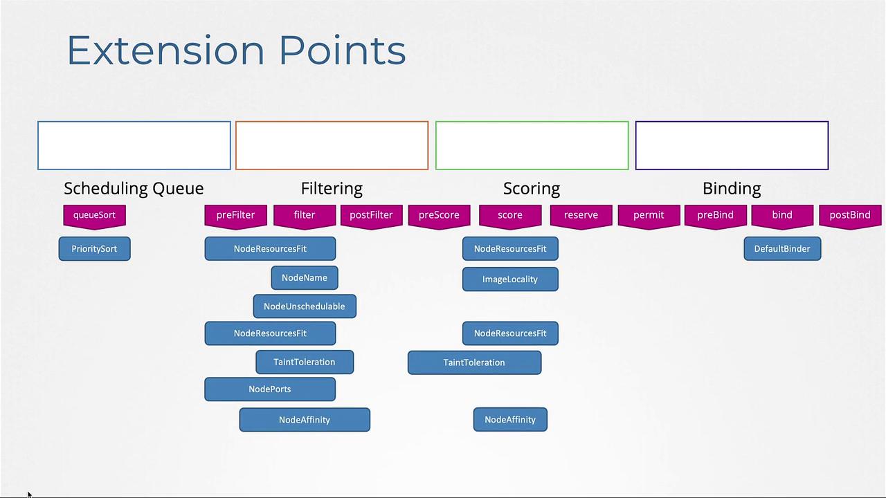 The image outlines Kubernetes scheduler extension points: Scheduling Queue, Filtering, Scoring, and Binding, with specific functions like queueSort, preFilter, and bind.