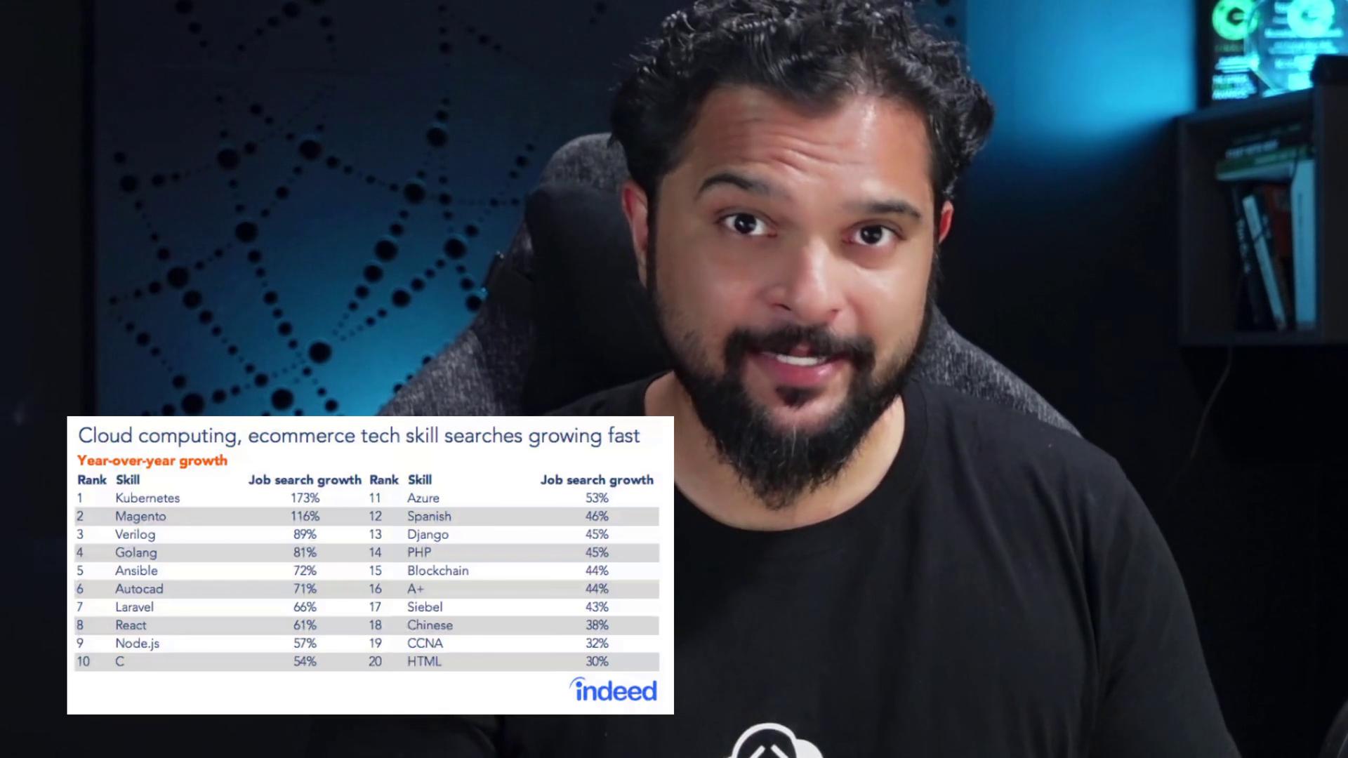 A person is sitting in front of a chart showing year-over-year growth in job search interest for various tech skills, with Kubernetes leading at 173%.