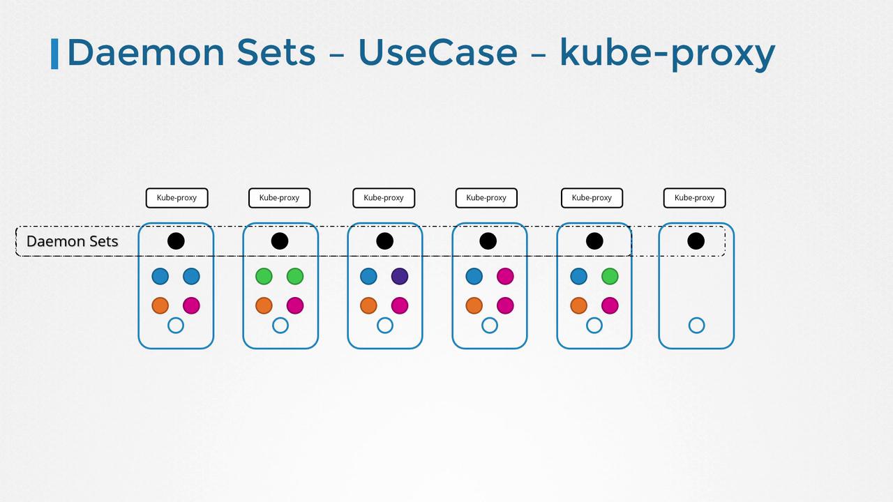 The image illustrates a Kubernetes DaemonSet use case for kube-proxy, showing multiple nodes each running a kube-proxy instance.