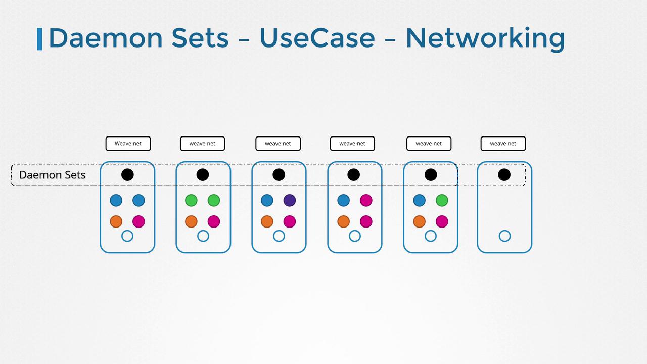 The image illustrates a networking use case for Daemon Sets, showing multiple nodes labeled "weave-net" with colored circles representing network components.