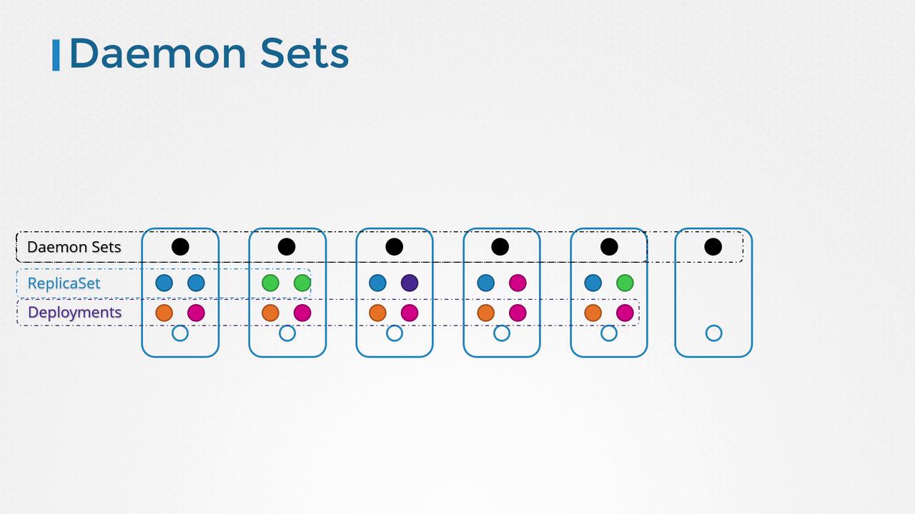 The image illustrates Kubernetes concepts: Daemon Sets, ReplicaSets, and Deployments, using colored dots within outlined boxes to represent different components and their distribution.