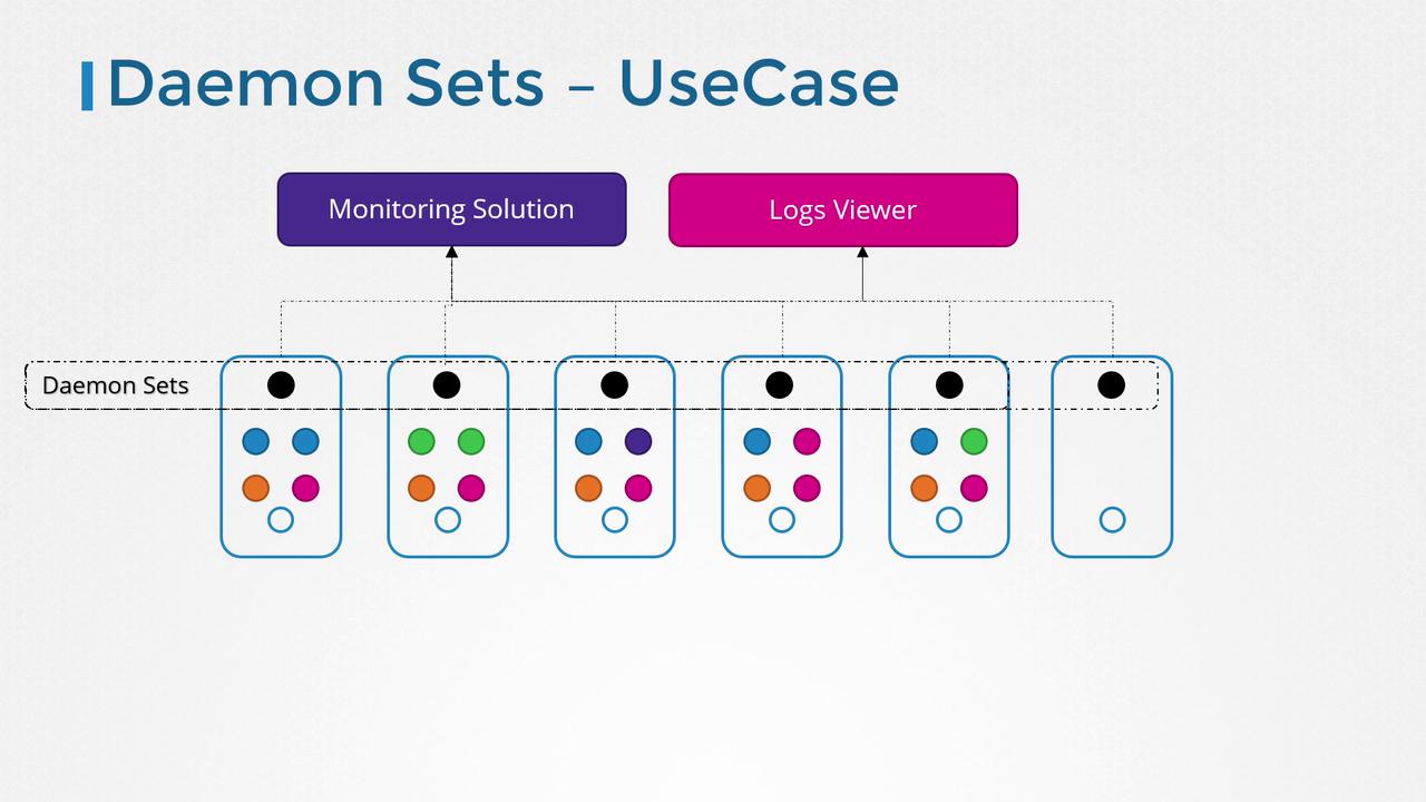 The image illustrates a use case for Daemon Sets, showing their connection to a Monitoring Solution and Logs Viewer.