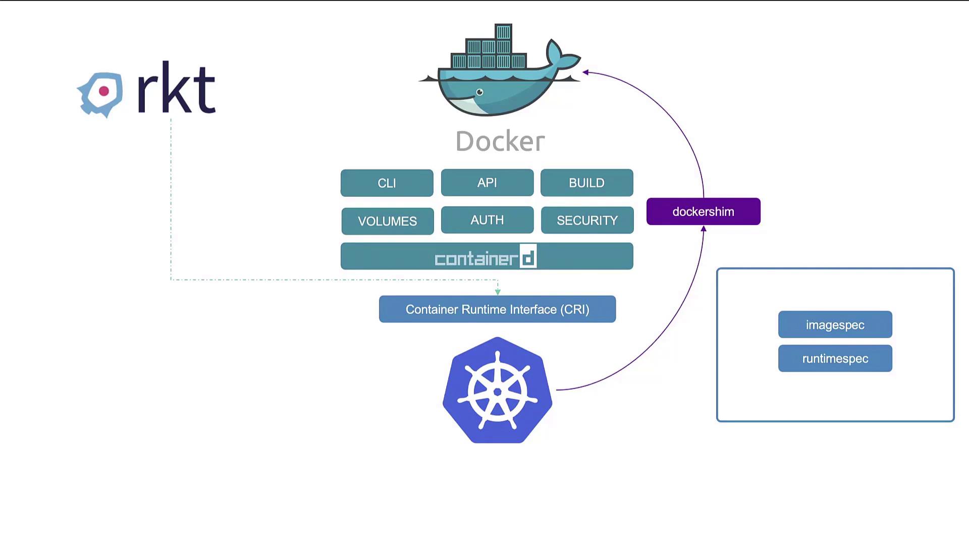 The image illustrates the relationship between Docker, Kubernetes, and rkt, highlighting components like containerd, dockershim, and the Container Runtime Interface (CRI).