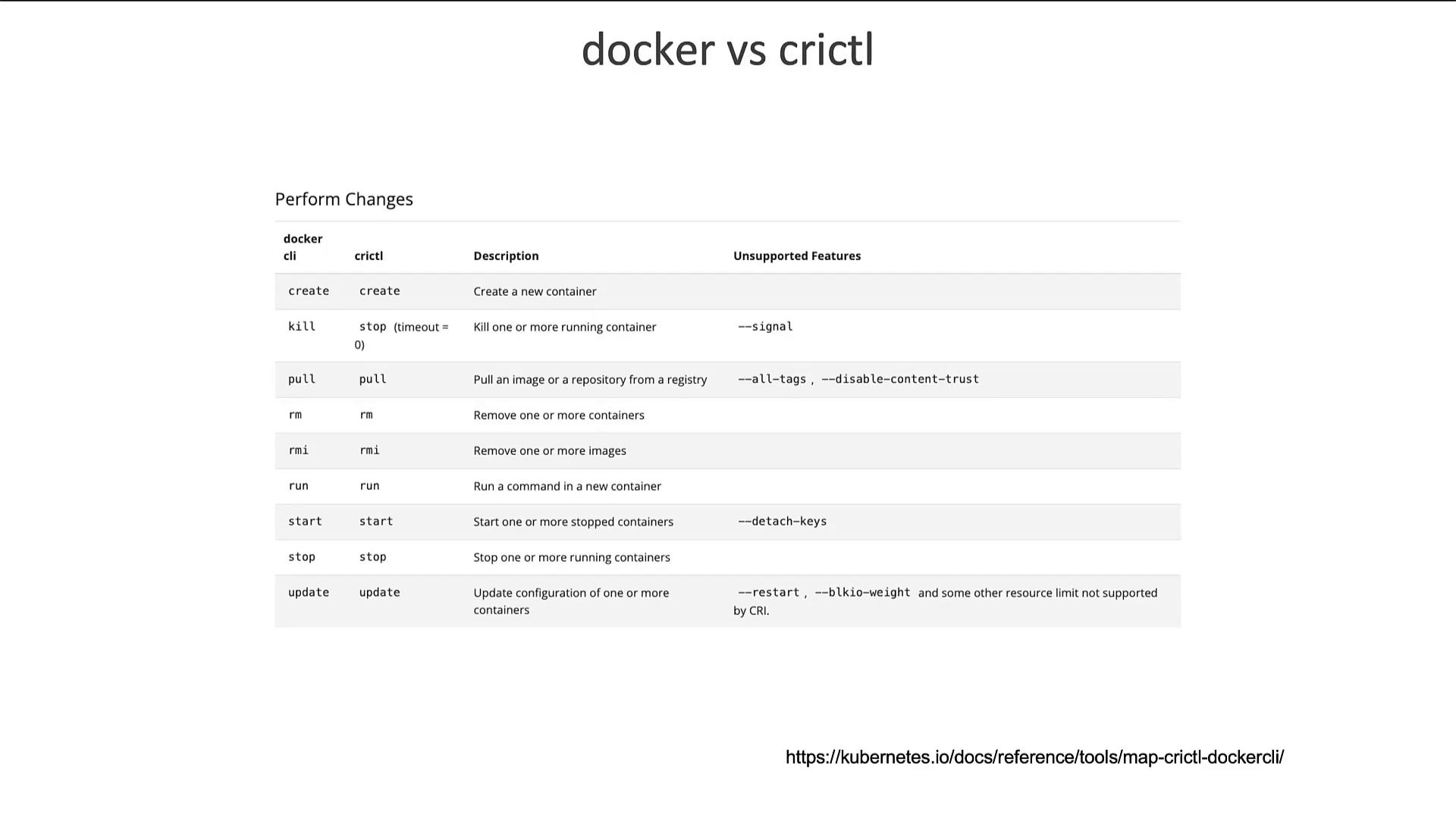 A comparison table of Docker CLI and crictl commands, showing descriptions and unsupported features for container management tasks.