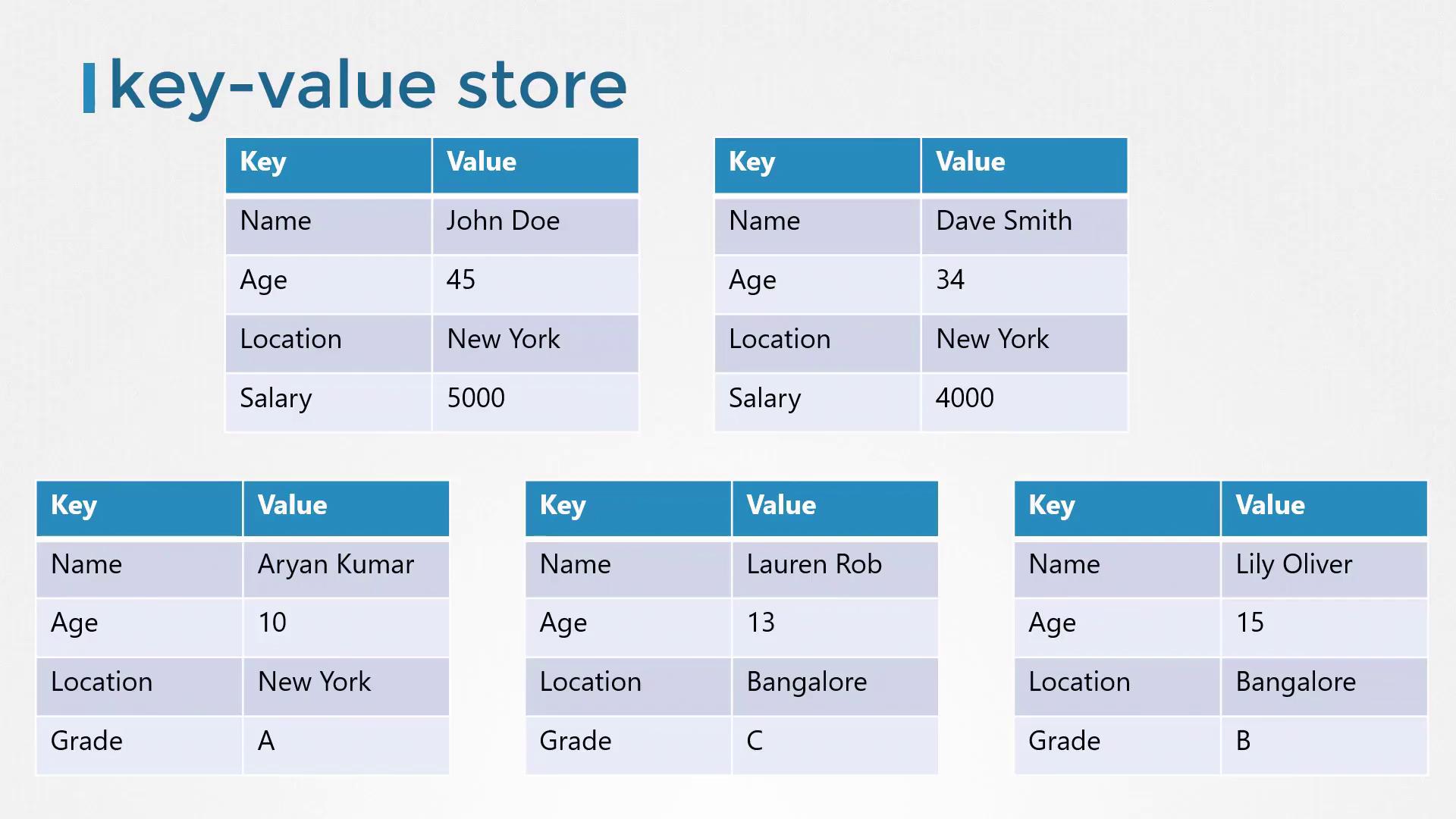 The image shows a key-value store with tables listing names, ages, locations, and either salaries or grades for different individuals.