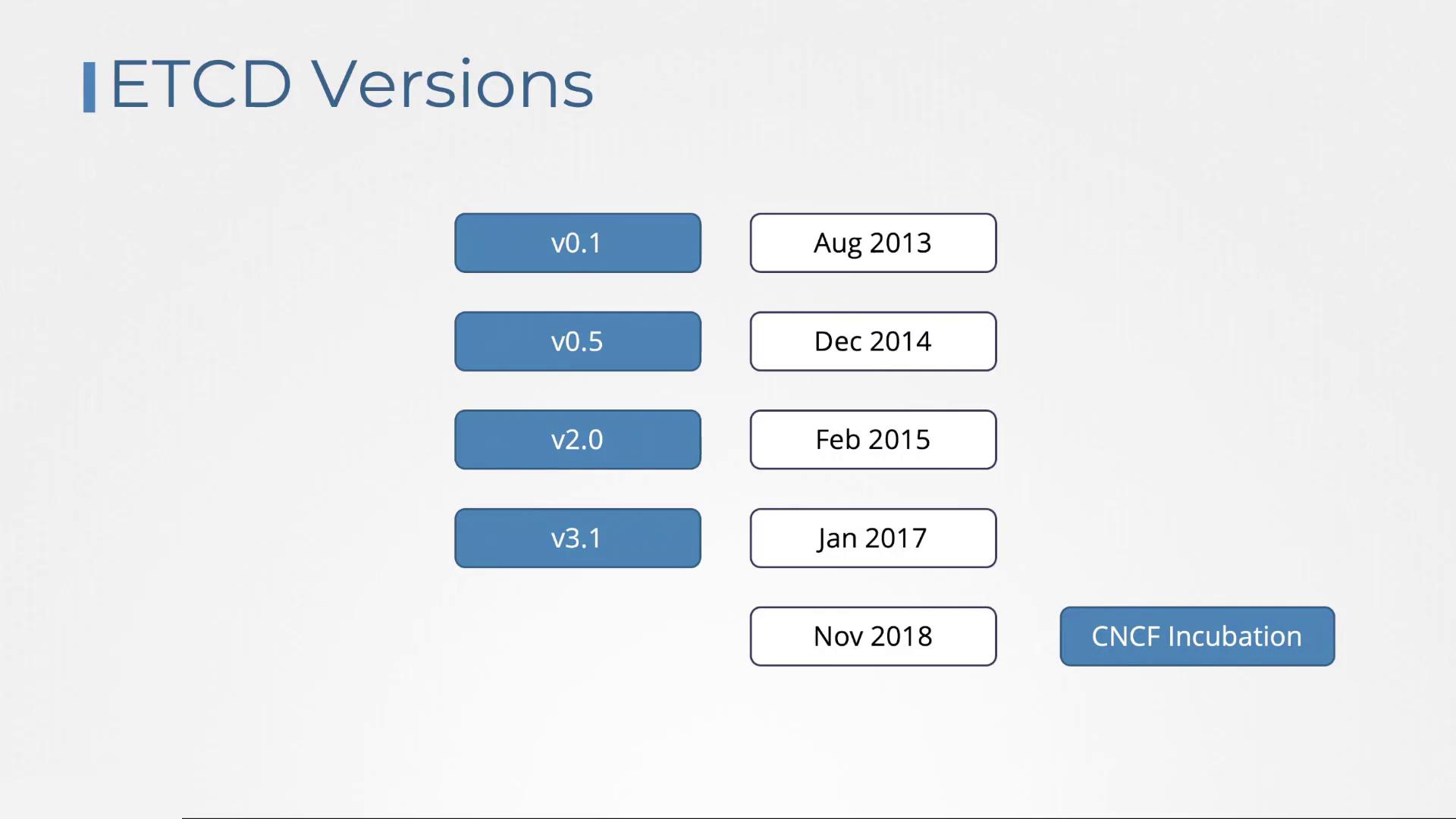 The image lists ETCD versions with their release dates from August 2013 to November 2018, noting CNCF incubation.