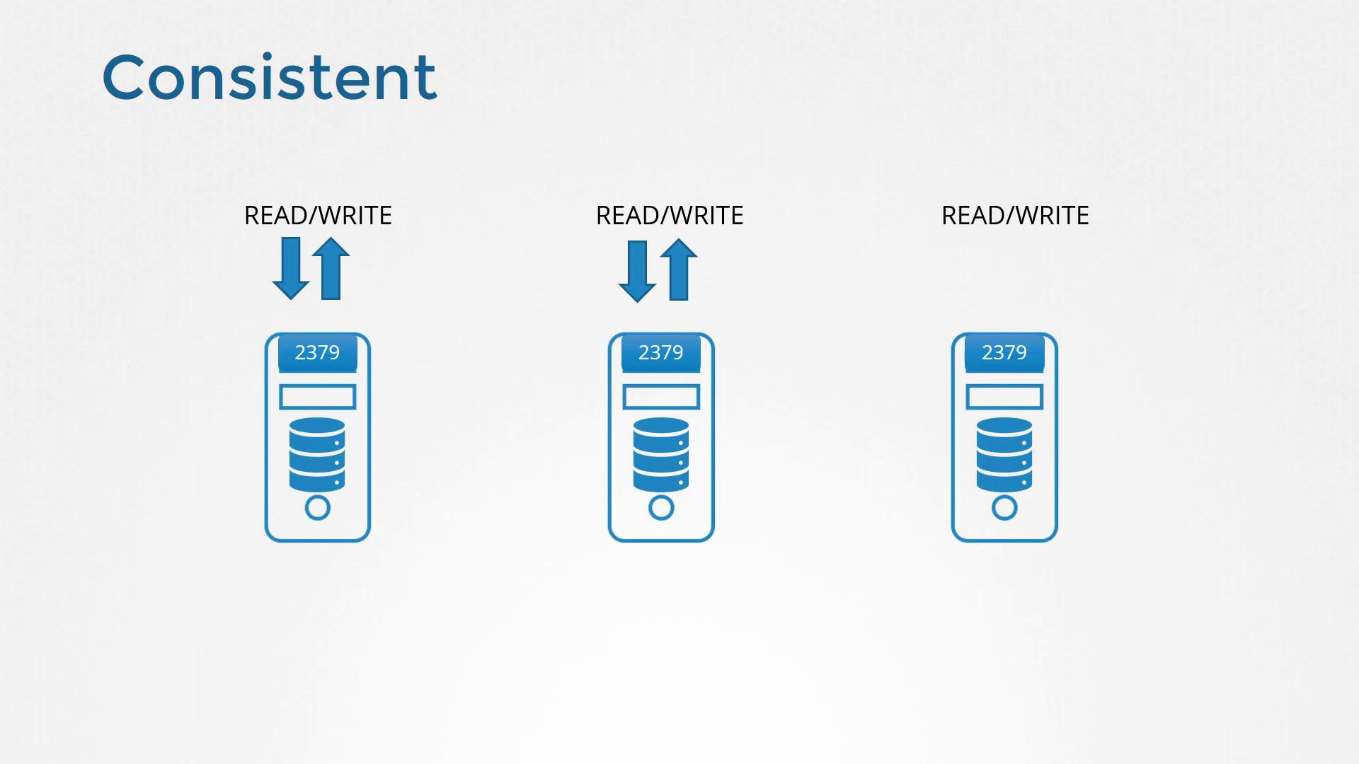 The image illustrates a consistent data system with three servers, each labeled "2379," supporting read/write operations.
