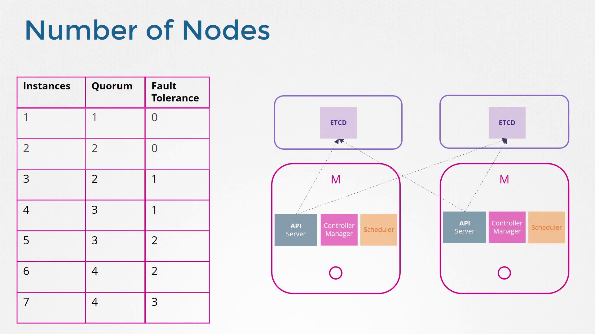 The image shows a table of instances, quorum, and fault tolerance, alongside a diagram of nodes with ETCD, API Server, Controller Manager, and Scheduler components.