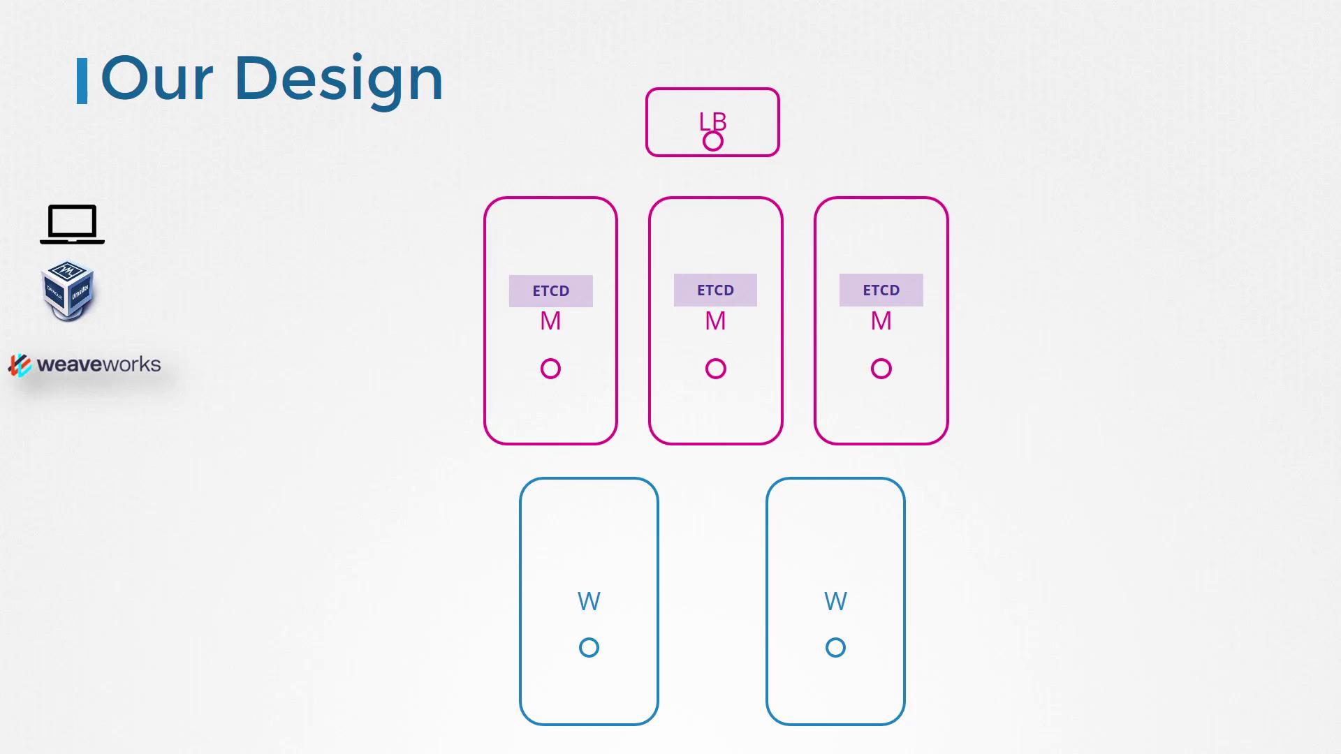 The image depicts a network design diagram featuring a load balancer, ETCD master nodes, and worker nodes, with logos for Kubernetes and Weaveworks.