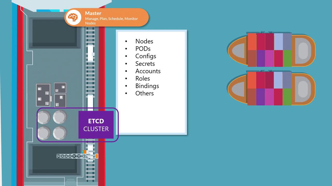 The image illustrates a Kubernetes architecture with a master node managing an ETCD cluster, listing components like nodes, pods, configs, and more.