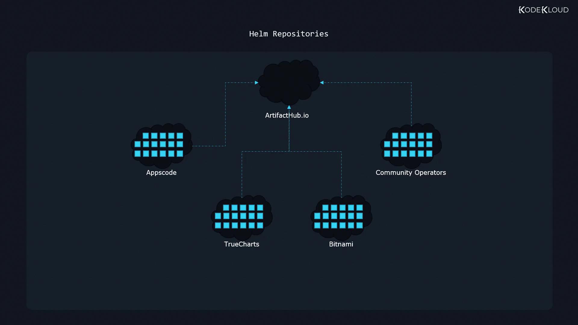 The image is a diagram showing Helm repositories connected to ArtifactHub.io, including Appscode, TrueCharts, Bitnami, and Community Operators.