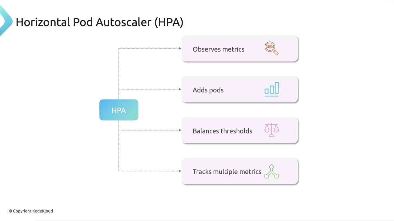 The image is a diagram explaining the functions of a Horizontal Pod Autoscaler (HPA), highlighting its roles in observing metrics, adding pods, balancing thresholds, and tracking multiple metrics.