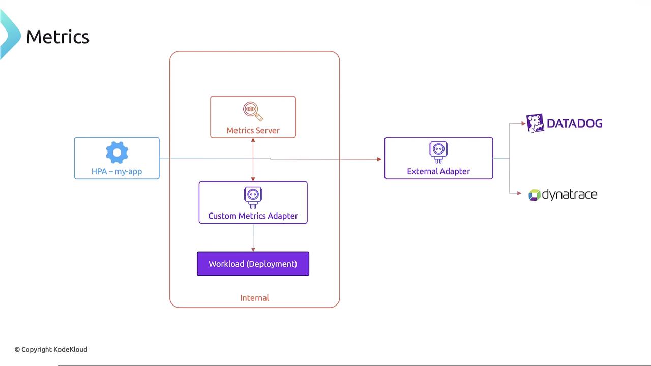 The image is a flowchart illustrating a metrics system architecture, showing the interaction between components like the Metrics Server, Custom Metrics Adapter, and External Adapter, with connections to Datadog and Dynatrace. It includes elements such as HPA (Horizontal Pod Autoscaler) and Workload (Deployment).