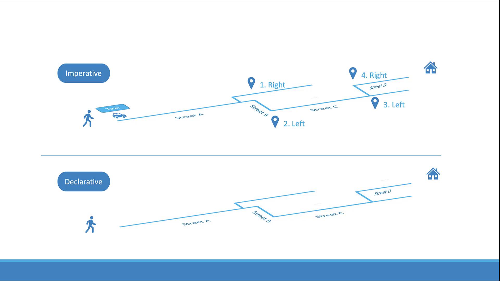 The image shows two navigation maps: one with imperative directions and another with declarative directions, illustrating different ways to guide someone to a destination.