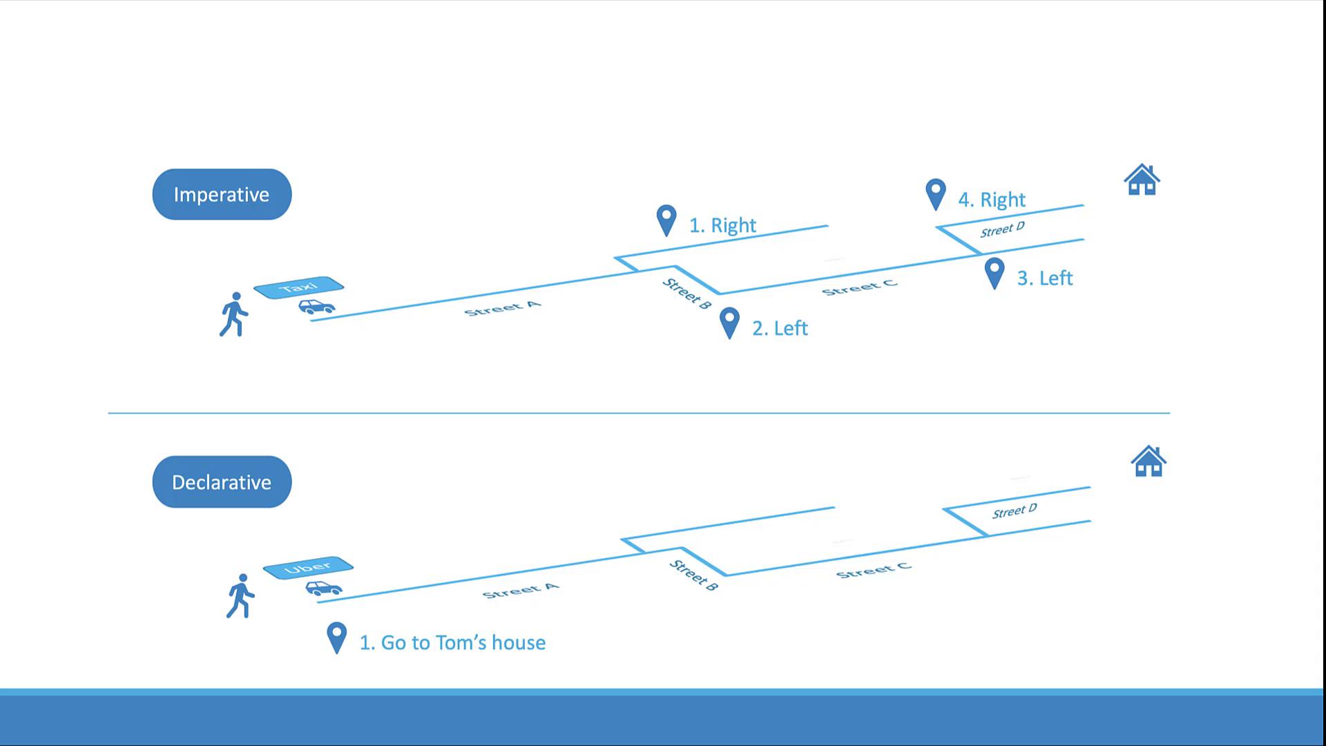 The image compares imperative and declarative directions using maps, showing step-by-step navigation versus a direct destination approach.