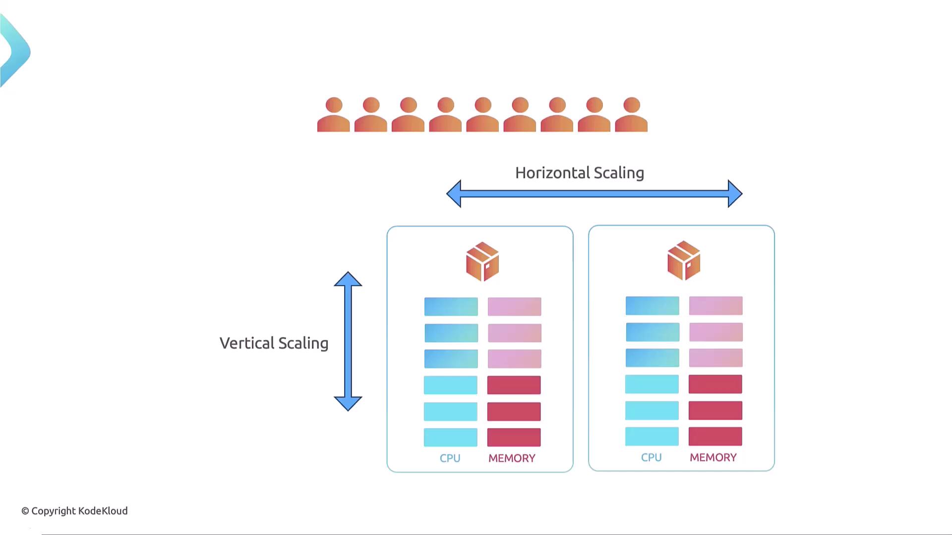 The image illustrates the concepts of horizontal and vertical scaling, showing two server units with CPU and memory resources, and arrows indicating scaling directions.