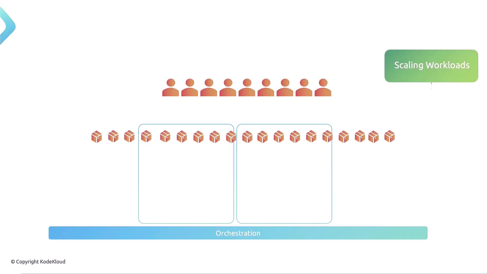 The image illustrates a concept of scaling workloads with orchestration, showing multiple user icons and container icons organized in two sections.