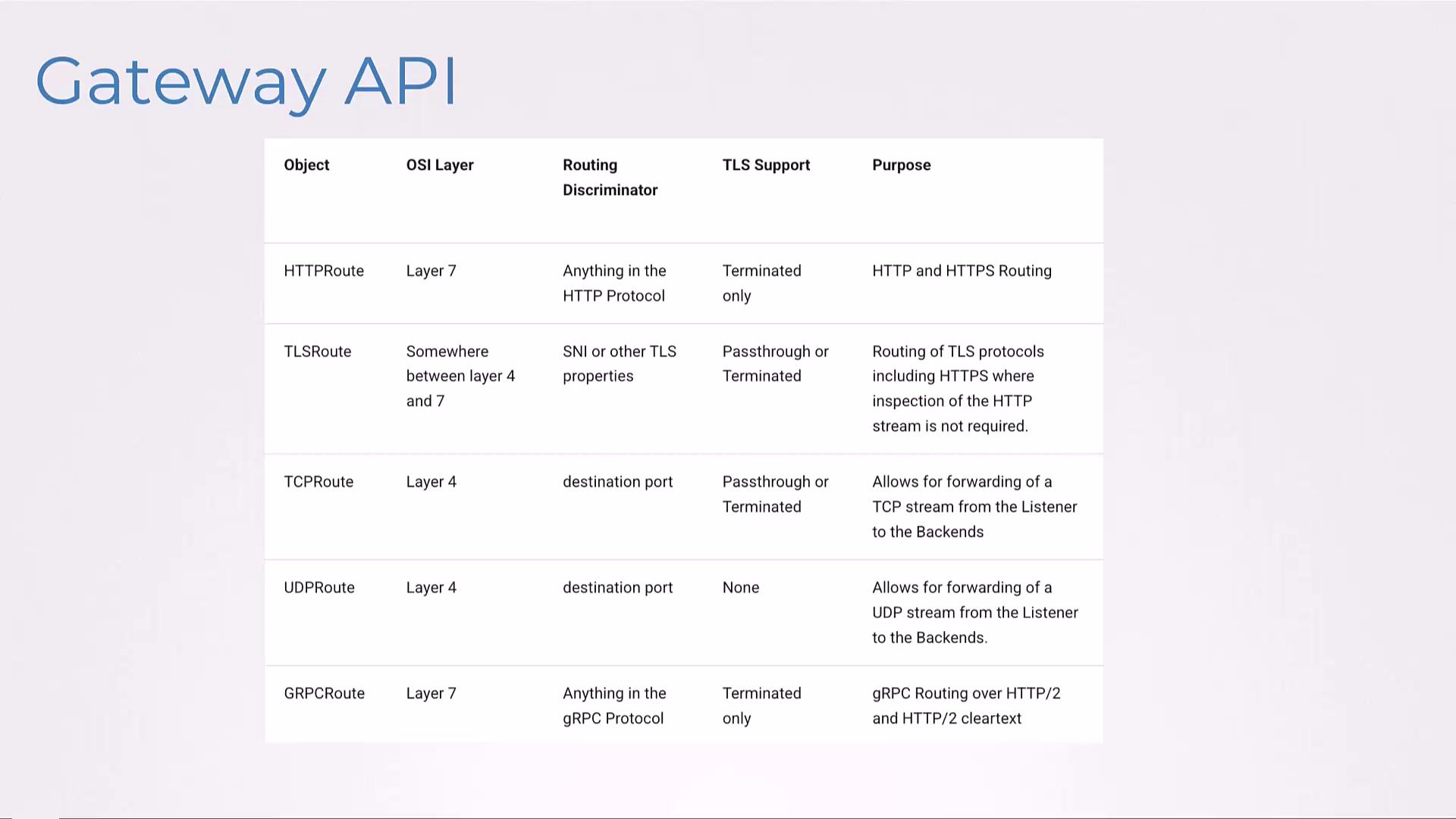 The image is a table describing different Gateway API objects, their OSI layers, routing discriminators, TLS support, and purposes.