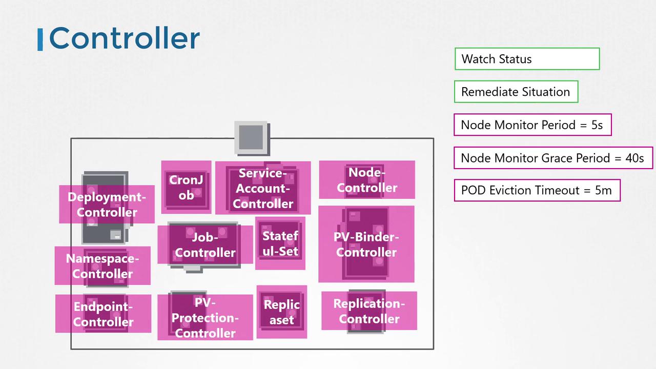 The image illustrates a Kubernetes controller architecture, showing various controllers like Deployment, Namespace, and Node, with monitoring and timeout settings.