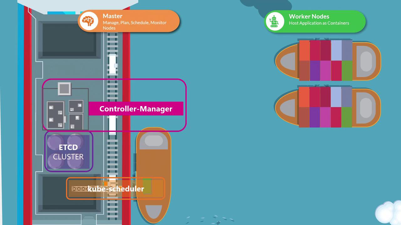 The image illustrates a Kubernetes architecture with master and worker nodes, showing components like ETCD cluster, controller-manager, and kube-scheduler, alongside container ships.