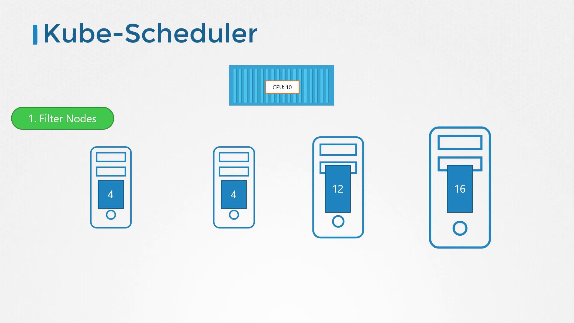 The image illustrates a Kubernetes scheduler filtering nodes based on CPU availability, showing nodes with 4, 12, and 16 CPUs, and a container requiring 10 CPUs.