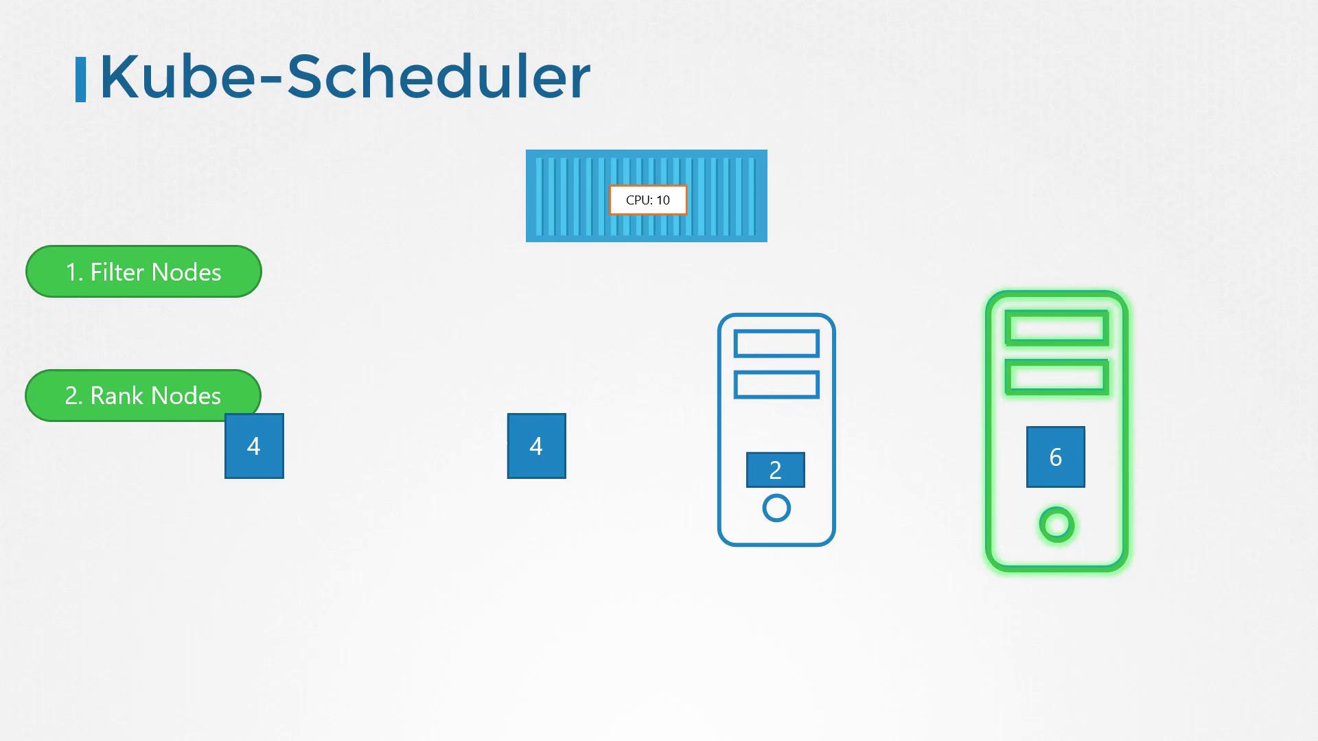 The image illustrates the Kube-Scheduler process, showing node filtering and ranking, with nodes labeled by CPU capacity.