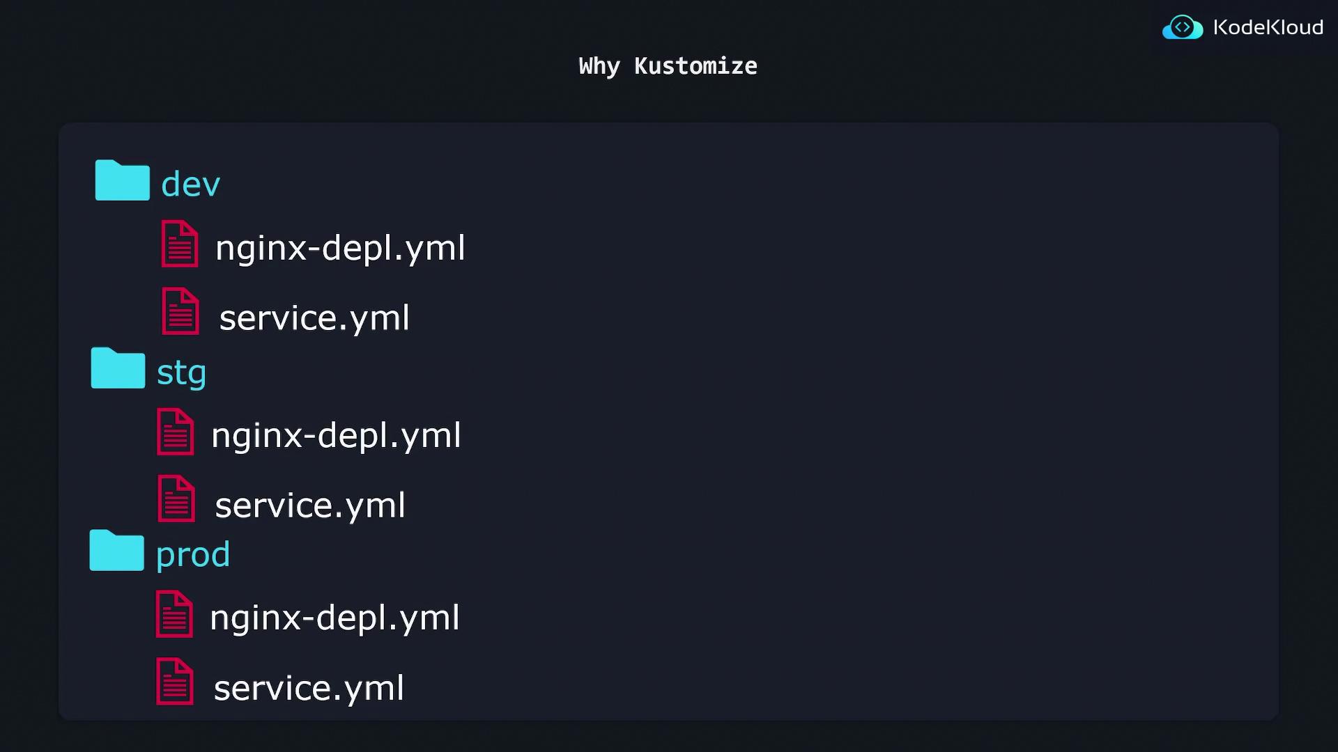 The image shows a directory structure for Kubernetes configurations with folders for dev, stg, and prod environments, each containing "nginx-depl.yml" and "service.yml" files.