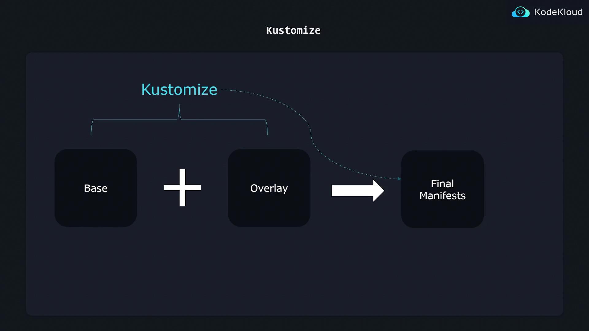 The image illustrates the Kustomize process, combining a base and overlay to produce final manifests.