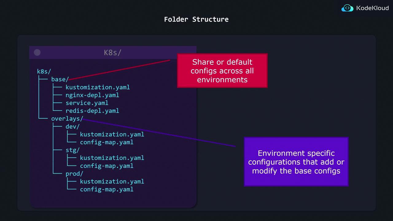 The image shows a folder structure for Kubernetes configurations, with a base directory for shared configs and overlay directories for environment-specific configurations.