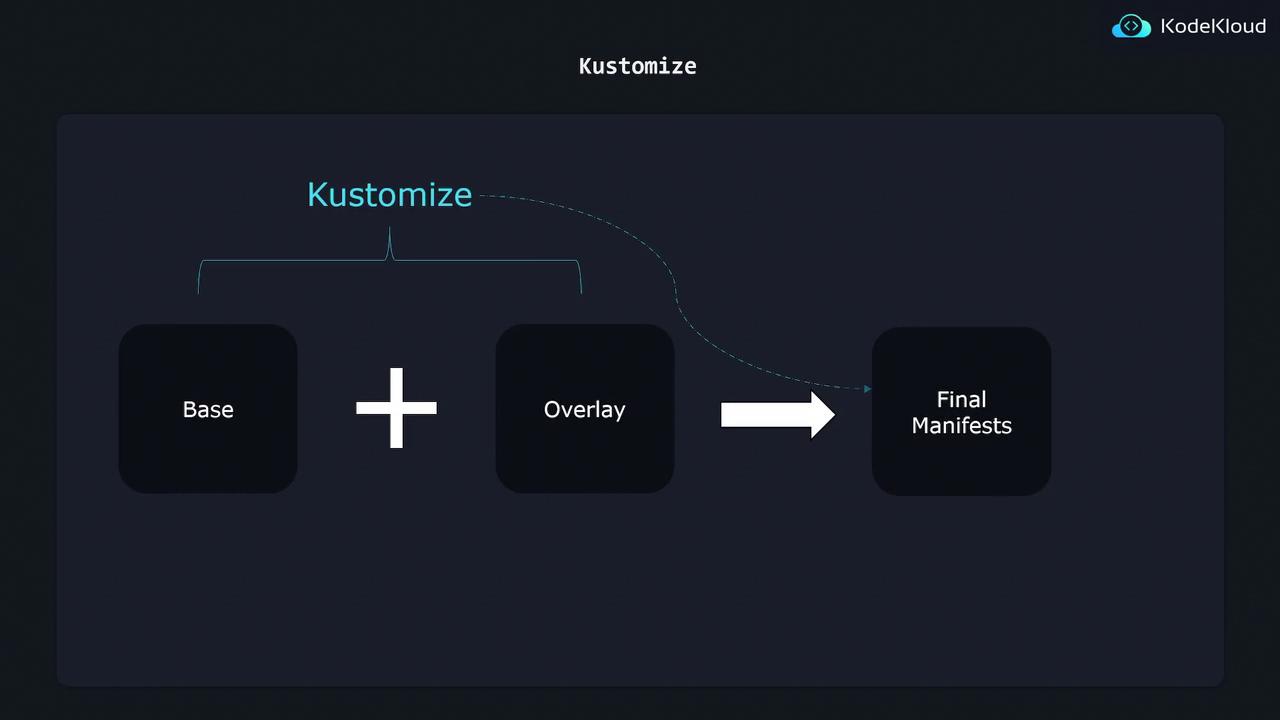 The image illustrates the Kustomize process, showing how a "Base" and "Overlay" combine to create "Final Manifests."