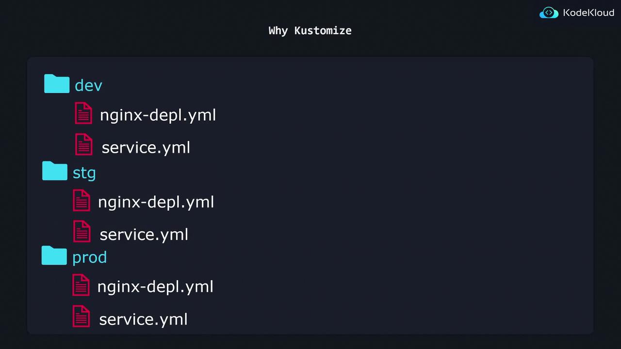 The image shows a directory structure with folders for "dev," "stg," and "prod," each containing "nginx-depl.yml" and "service.yml" files. The title "Why Kustomize" is displayed at the top.