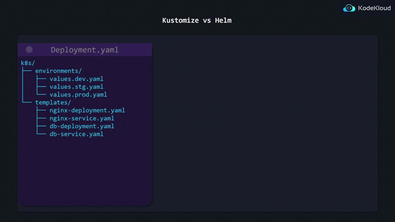 The image shows a directory structure for Kubernetes configuration files, with separate YAML files for different environments and templates. It is titled "Kustomize vs Helm" and includes files like `nginx-deployment.yaml` and `values.dev.yaml.