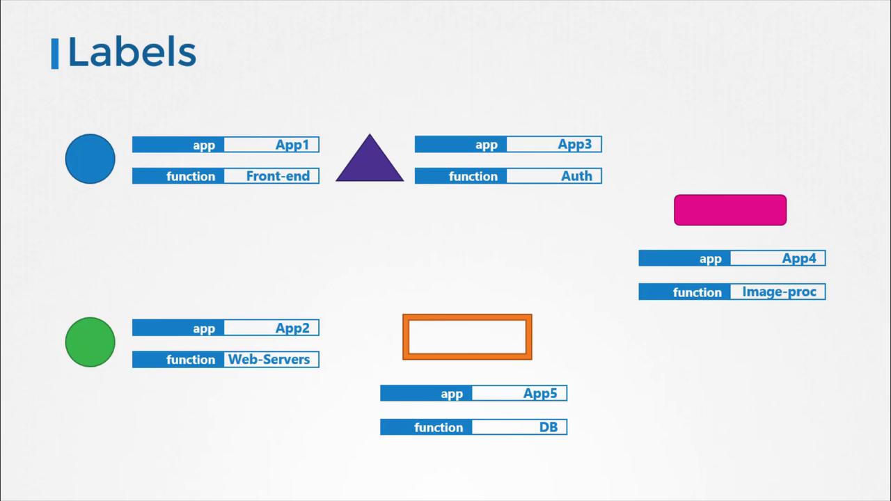 The image shows labeled shapes representing different apps and functions, including front-end, authentication, web servers, image processing, and databases.