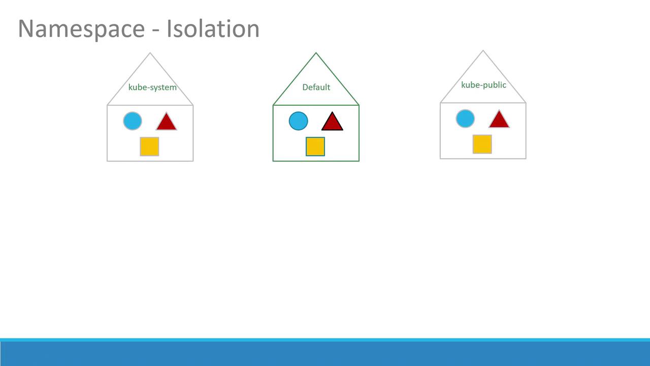 The image illustrates Kubernetes namespace isolation with three houses labeled "kube-system," "Default," and "kube-public," each containing a circle, triangle, and square.