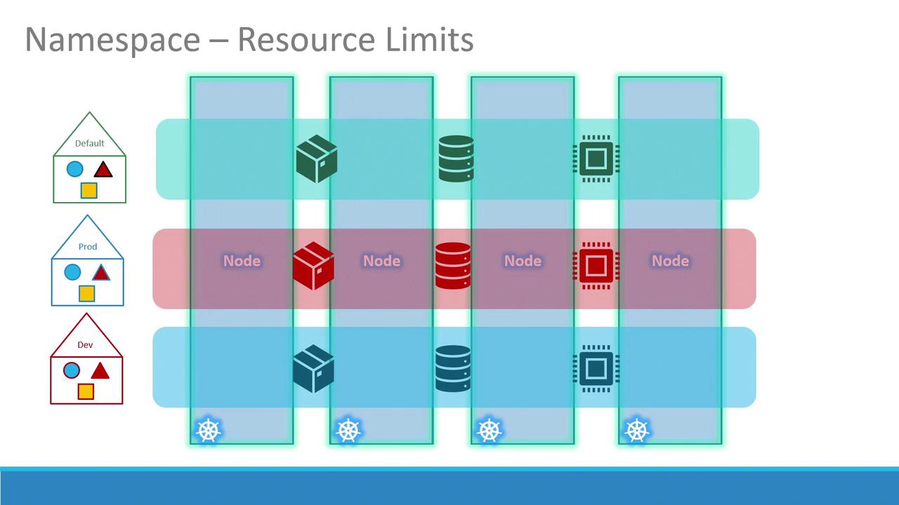 The image illustrates Kubernetes namespace resource limits across nodes, showing different environments (Default, Prod, Dev) with associated icons and resource distribution.