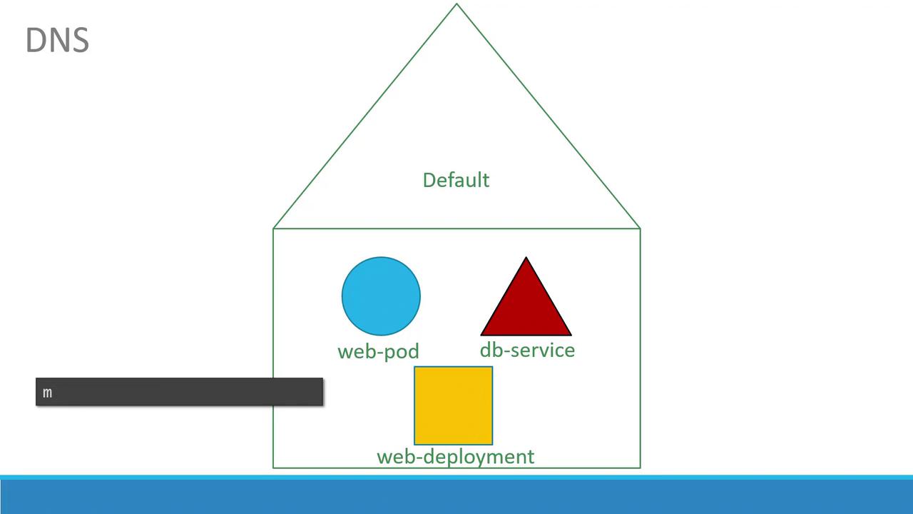 The image depicts a diagram with a house shape labeled "Default," containing a circle, triangle, and square labeled "web-pod," "db-service," and "web-deployment," respectively.