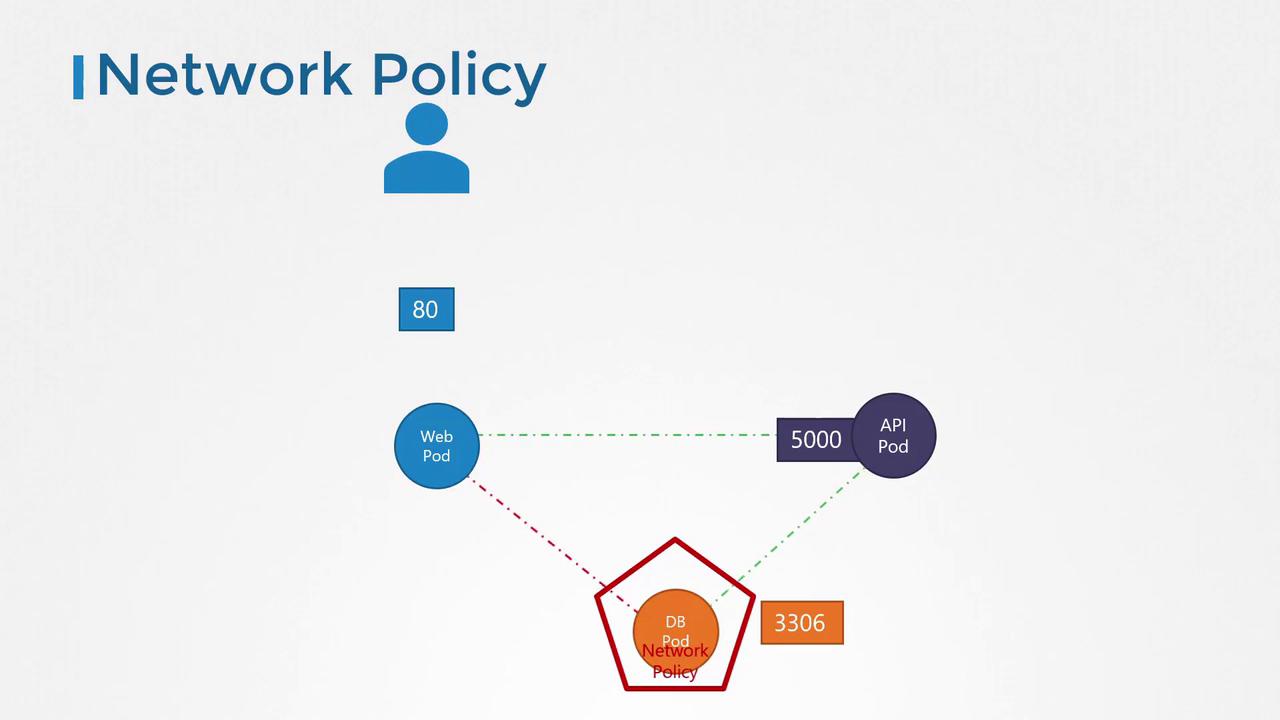 The image illustrates a network policy diagram showing connections between a user, Web Pod, API Pod, and DB Pod with specific port numbers and policies.