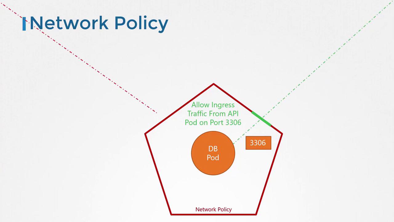 The image illustrates a network policy allowing ingress traffic from an API pod to a DB pod on port 3306, depicted with directional lines and labels.