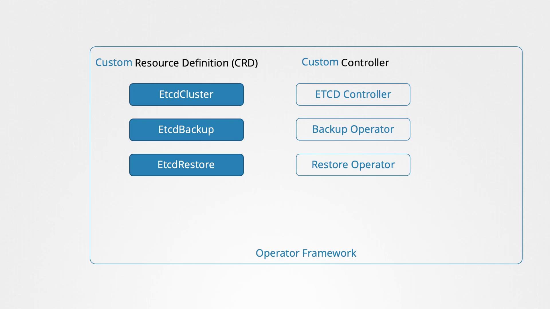 The image illustrates the Operator Framework, showing the relationship between Custom Resource Definitions (CRD) and Custom Controllers, including components like EtcdCluster, EtcdBackup, and EtcdRestore.