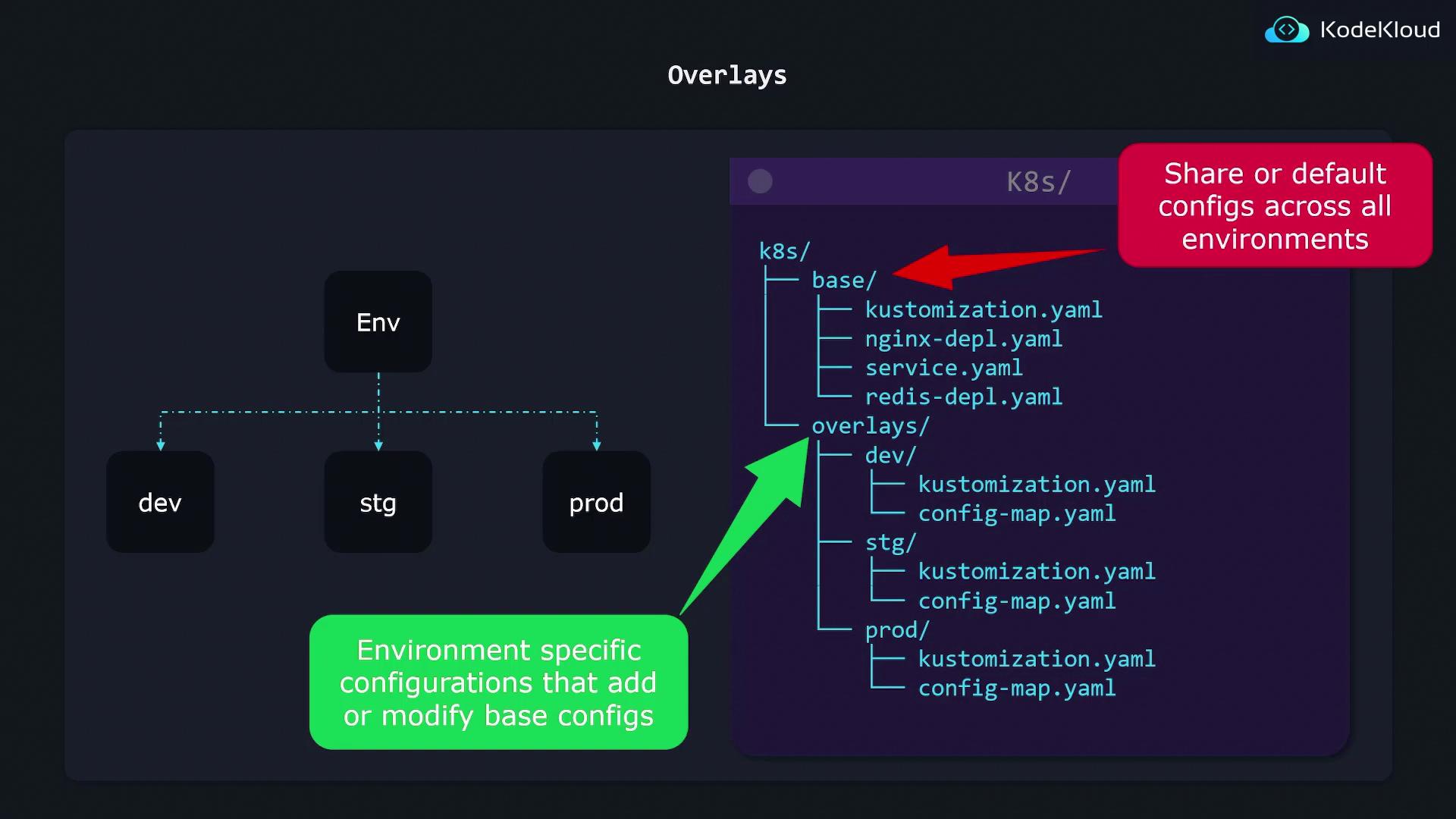 The image illustrates Kubernetes configuration overlays, showing base and environment-specific configurations for dev, stg, and prod environments, highlighting shared and modified configurations.