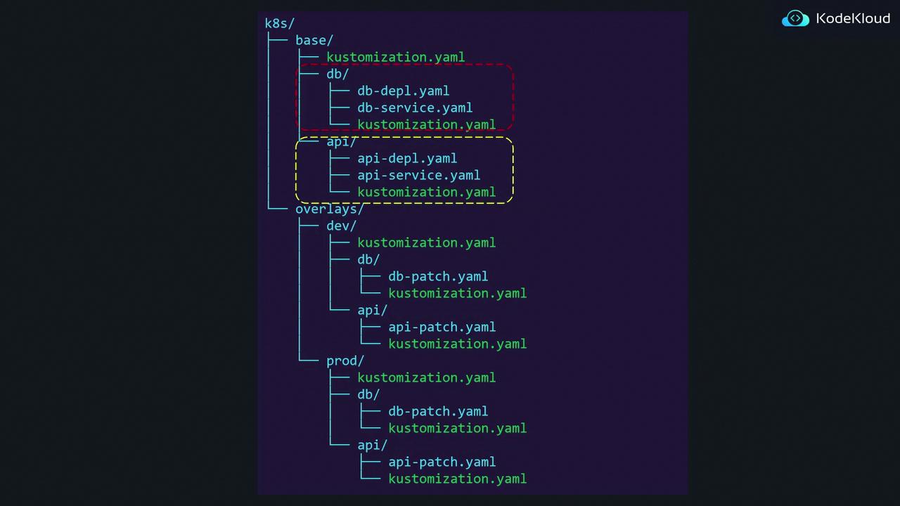 The image shows a directory structure for Kubernetes (K8s) configurations, including base and overlay folders for different environments like dev, stg, and prod, each containing YAML files. The "prod" overlay is highlighted with a dashed red line.