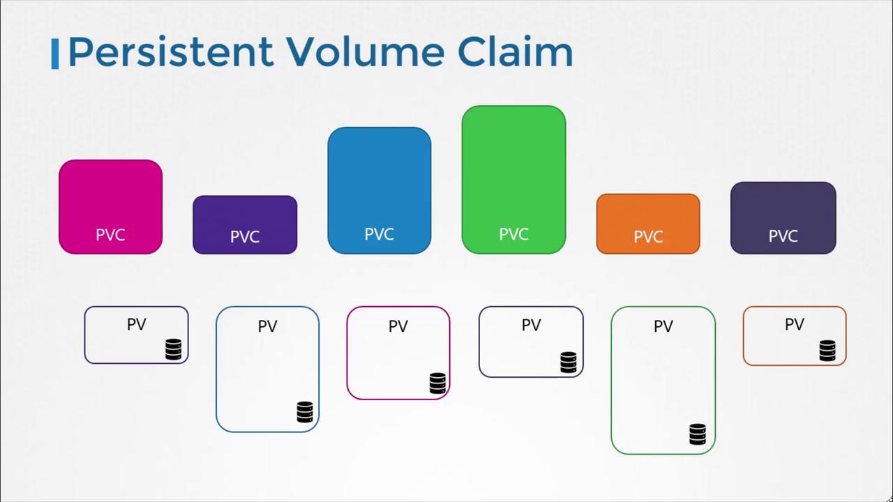 The image illustrates the concept of Persistent Volume Claims (PVC) and Persistent Volumes (PV) in Kubernetes, showing their relationship with various colored blocks.
