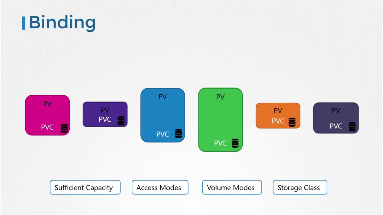 The image illustrates the concept of "Binding" in Kubernetes, showing PV (Persistent Volume) and PVC (Persistent Volume Claim) with conditions like capacity, access, volume modes, and storage class.