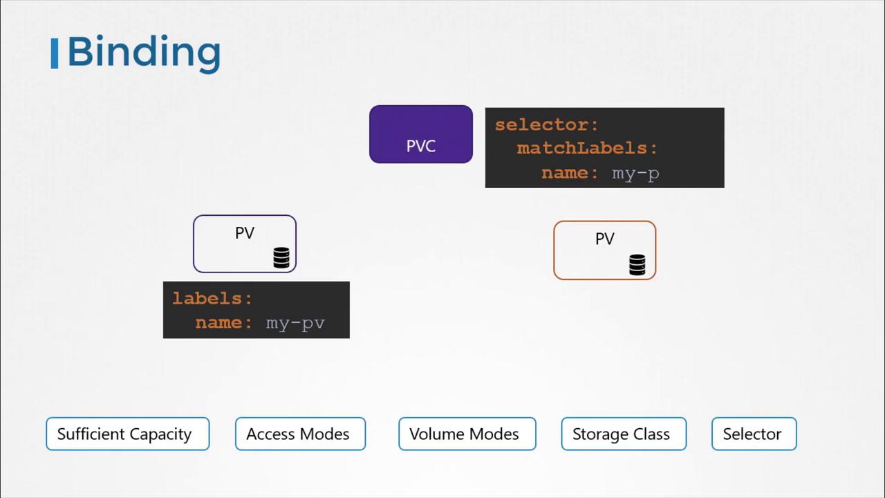 The image illustrates Kubernetes binding between Persistent Volume (PV) and Persistent Volume Claim (PVC) using labels and selectors, highlighting capacity, access, volume modes, storage class, and selector criteria.